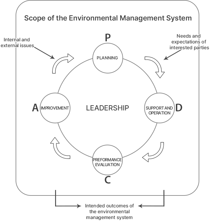 환경경영시스템 조직상황