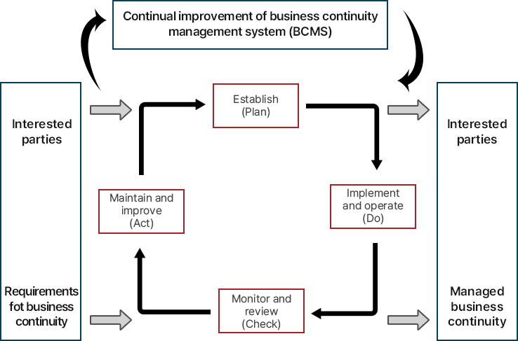 PDCA model applied to BCMS processes