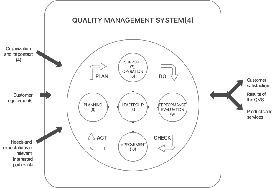 PDCA 사이클에서 이 표준의 구조 표현
