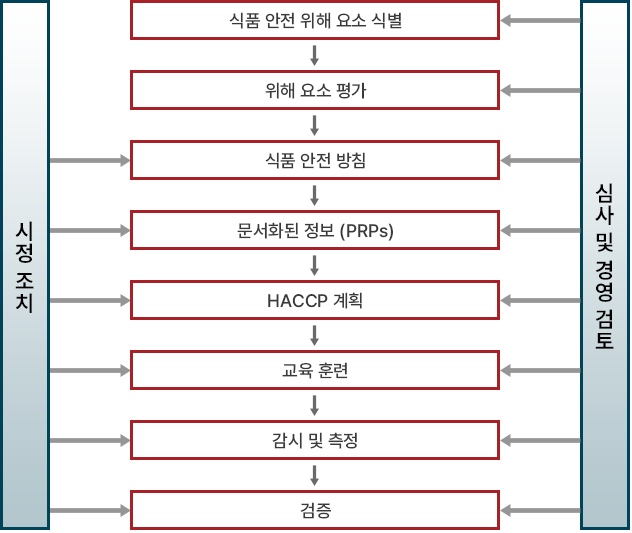 식품안전 경영 시스템의 구성