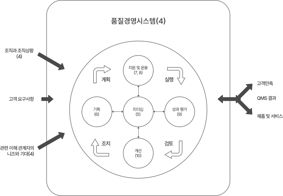 PDCA 사이클에서 이 표준의 구조 표현