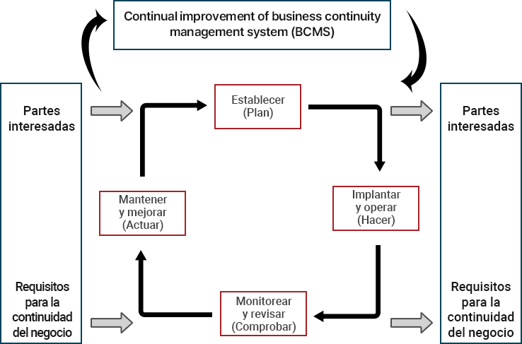 Modelo PDCA aplicado al proceso BCMS